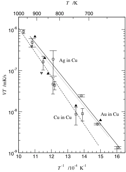 Fig. 6The temperature dependence of the product VT (GB velocity timestemperature) determined from the GB diﬀusion measurements of Ag in5N8 Cu (circles and full line), Cu in 5N8 Cu (squares and dashed line), Cuin 5N Cu (triangles down), and Au in 5N Cu (triangles up and dottedline).27)