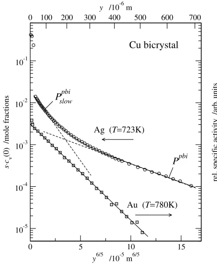 Fig. 10Penetration proﬁles of Ag (circles, left ordinate) and Au (squares,right ordinate) GB diﬀusion in a Cu near � ¼ 5ð310Þ½001� bicrystal