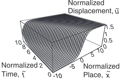 Fig. 4Time evolution of the atomic displacement in one chain.