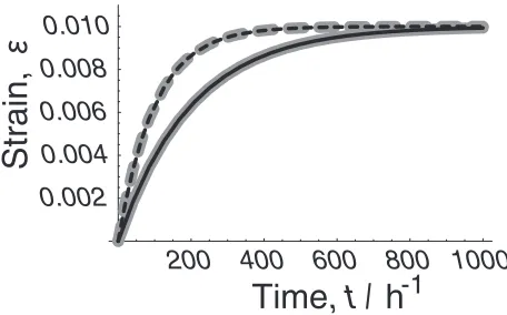 Fig. 5Strain response of the atomic chain under the constant load on thecondition that �v0 ¼ 0:005 h�1, "ð0Þ ¼ 0:99 and b=a ¼ 1