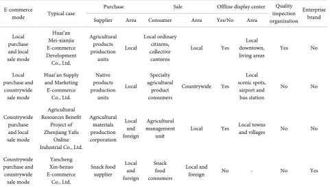 Table 1. Modes of the e-commerce serving agriculture. 