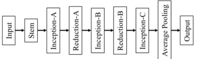 Fig. 1. The overall schema of the Inception-ResNet [9]. The whole architec- architec-ture consists of some Inception and Reduction blocks