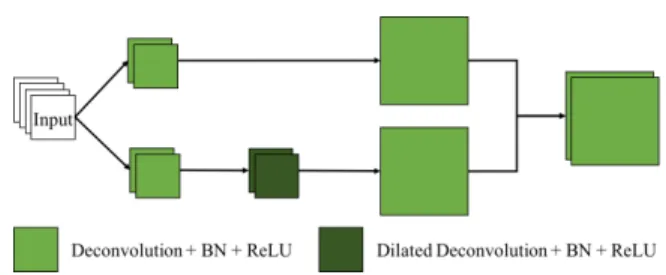 Fig. 5. An unpooling block is a mini Inception module and it upsamples the input feature maps.