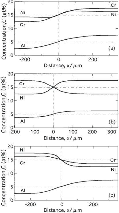 Fig. 1The diﬀusion proﬁles in Co–Cr–Ni–Al systems; the (a) ACN1/ACN2, (b) ACN3/ACN4 and (c) ACN5/ACN6 diﬀusion couples annealedat 1423 K for 172.8 ks.