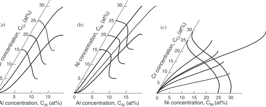 Fig. 2Diﬀusion paths in (a) Co–Al–Cr system, (b) Co–Al–Ni system and (c) Co–Cr–Ni system.