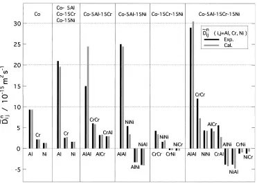 Fig. 8Experimental and calculated values of interdiﬀusion coeﬃcients in binary, ternary and quaternary Co alloys.