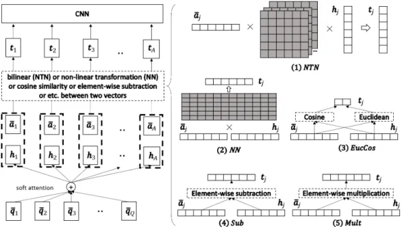 Figure 1: The left hand side is an overview of the model. The right hand side shows the details about the different comparison functions