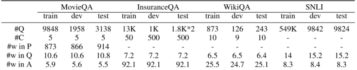 Table 2: The statistics of different datasets. Q:question/hypothesis, C:candidate answers for each question, A:answer/hypothesis, P:plot, w:word (average).
