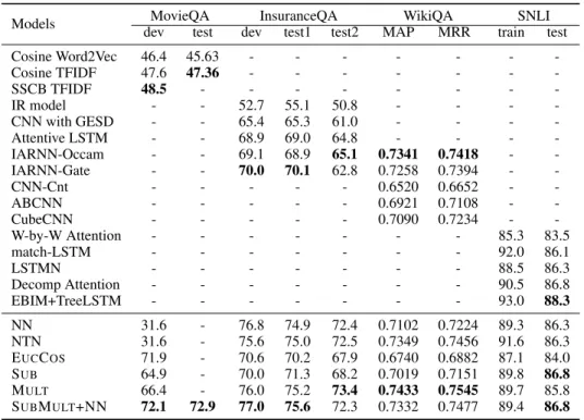 Table 3: Experiment Results