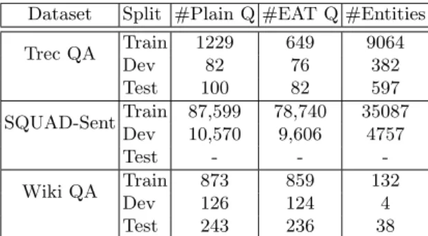 Table 3 shows the statistics of the datasets with EAT annotated questions and plain word level questions (regular datasets) and the number of entities annotated in each set