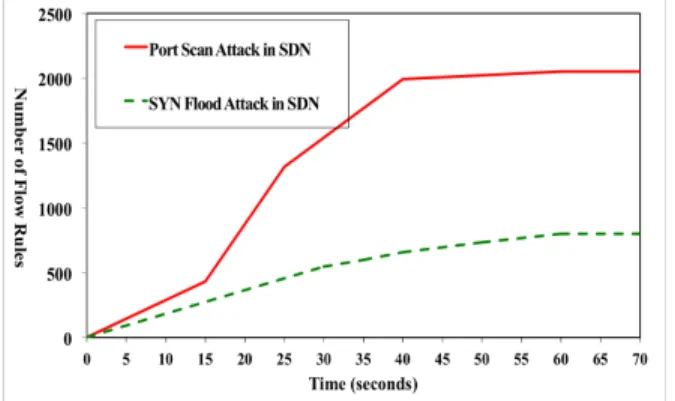 Figure 2. The number of flow rules in the switch installed by attacks  over time (Freeloading attack resulted in no flow rules installed over time  and is thus omitted here)