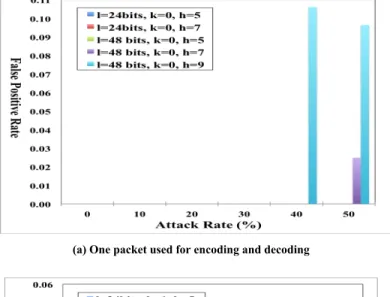 Fig. 4 showed false positive rates according to various attack  rates since the detection rate was almost 98% at any attack rates