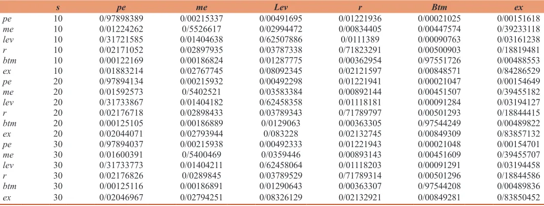Table 3: Variance decomposition results