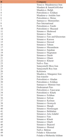 Table 4: List of surveyed export-based companies