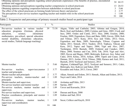 Table 2. Frequencies and percentage of primary research studies based on participant type 