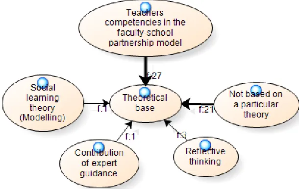 Figure 1. Themes regarding theoretical basis in the analyzed studies 