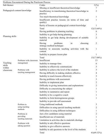 Table 4. Frequencies and percentage of codes and themes regarding problems encountered during teaching practice  