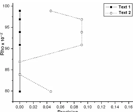 Figure 2. Precision versus ρρρρ for Base A  