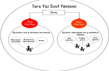 Figure 1. Flippeed Classroom 