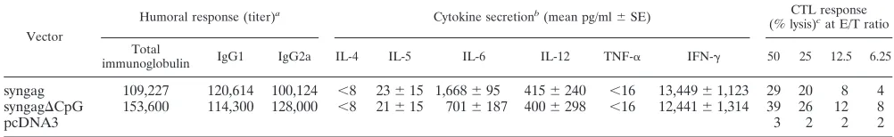 TABLE 3. Humoral and cellular immune responses induced by syngag and syngag�CpG expression vectors