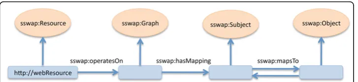 Figure 1 The Canonical Graphpredicates. The class. SSWAP uses a canonical structure of relationships between a web resource(the blue http://webResource icon on the left) and its offering