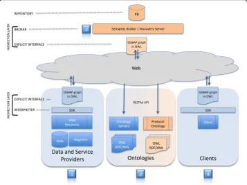 Figure 2 A Resource Description Graph (RDG) Sample. Actors–providers, clients, ontologies, andsemantic search engines (Discovery Server)–meet in a semantic middle layer