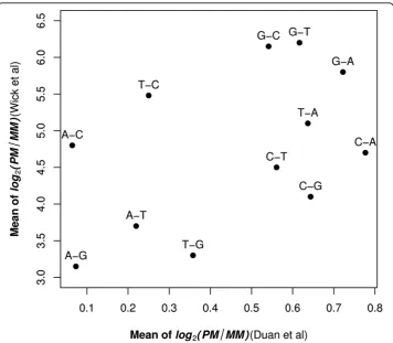 Figure 5 Comparison of logWick et al2(PM/MMi) for each mismatch type between the current study and