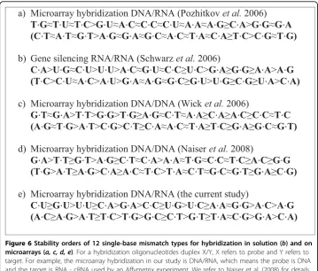 Figure 6 Stability orders of 12 single-base mismatch types for hybridization in solution (target