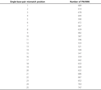 Table 1 Frequency of probe pairs for each mismatch position.