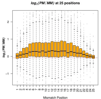 Figure 2 Distribution of logdashed line represents the mean value of log2(PM/MMi) across 25 single-base-pair mismatch positions