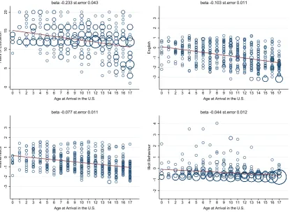 Figure 1-1: The correlation between diﬀerent outcomes and age at arrival in theU.S.