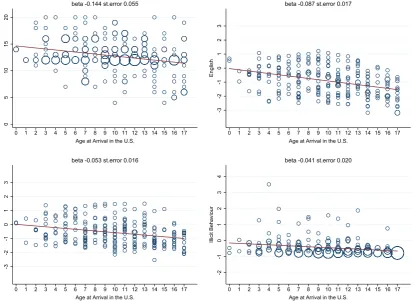 Figure 1-2: The correlation between diﬀerent outcomes and age at arrival in theU.S.