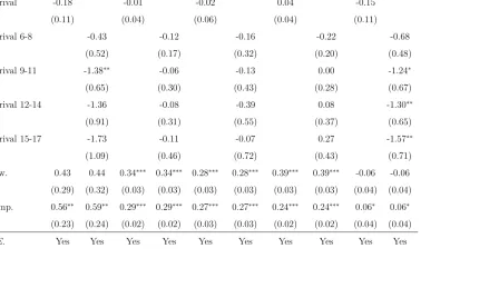 Table 1.11: The eﬀect of age at arrival on several outcomes controlling for english ability; same year of arrival sample