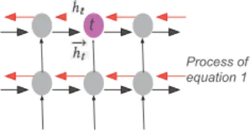 Figure 1: The bidirectional process in a bi-LSTM network with 2 layers. Forward (continue thick arrows) and backward (dashed thick arrows) hidden states are computed by the equation 1.