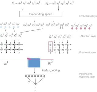 Figure 2: The aMV-LSTM model architecture. The input sentences S 1 and S 2 are ﬁrst mapped to their embedded word vectors via the Embedding layer