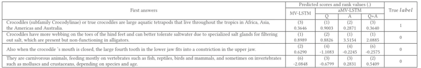 Table 4: Comparison of the 3 ﬁrst answers retrieved by the MV-LSTM model, among 21 possible answers that correspond to the question