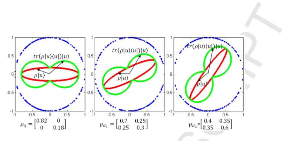 Figure 1: The outer circles are the unit spheres, the red ellipses depict the set of points {ρ |ui : |ui ∈ R 2 }, the “eight-like” shape is the quantum probability in direction |ui