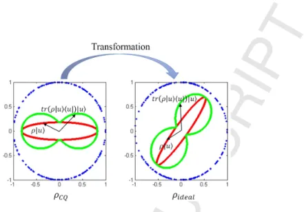 Figure 2: Transformation for a 2-order density matrix spanned by a 2-words query.