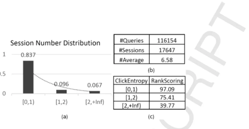 Figure 3: Statistics about the test data. Figure (a) is the distribution of session number over different click entropy intervals