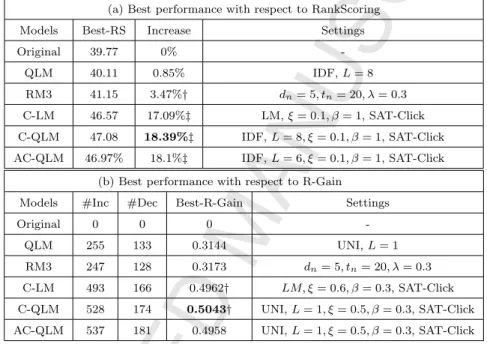 Table 1: Best re-ranking performance for different models in terms of RankScoring (Table a) and R-Gain (Table b)