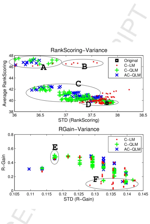 Figure 4: Re-ranking effectiveness and stability over different combination parameters