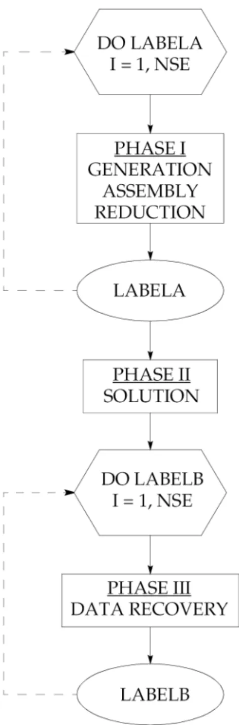 Figure 1-5. Flowchart for Superelement Processing.