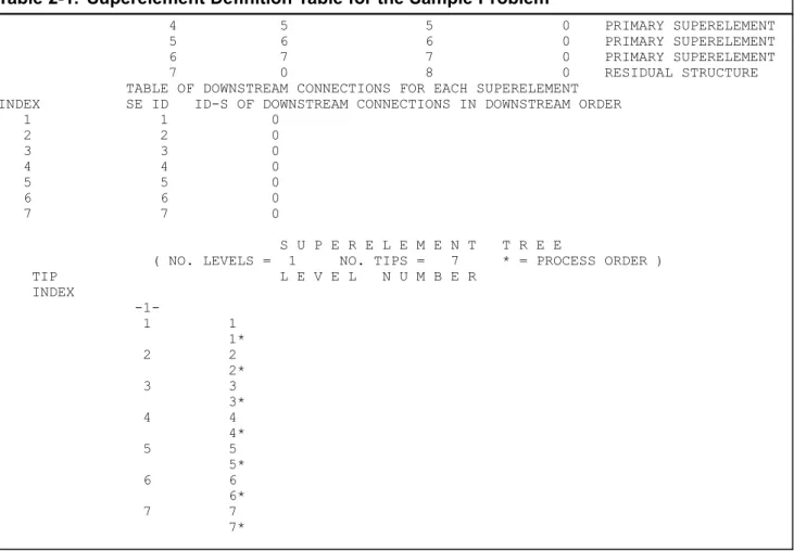 Table 2-1. Superelement Definition Table for the Sample Problem