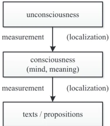 Figure 1: Transformations among the unconsciousness, the consciousness, texts and propositions