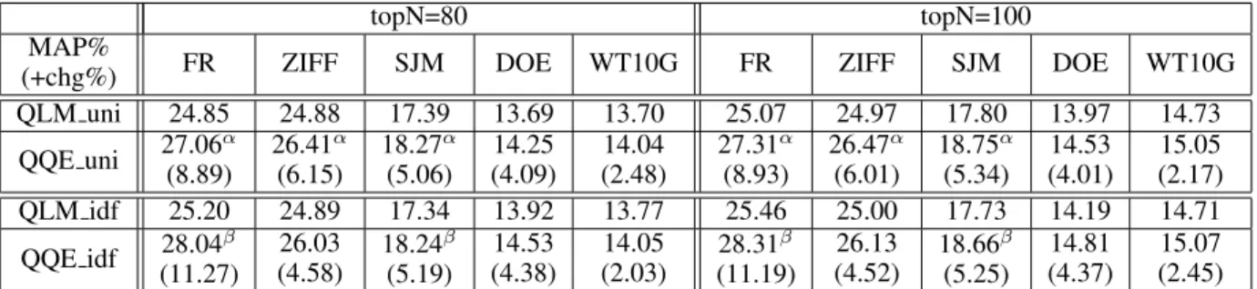 Table 4 shows that QQE outperforms the unigram model substantially in the five collections
