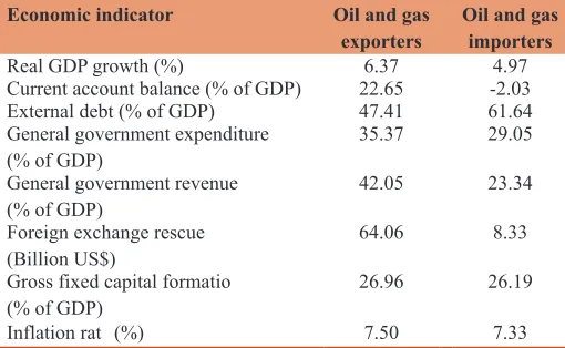Table 1: Selected economic indicators (average 2004-2013)