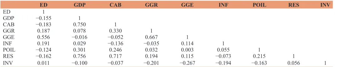 Table 2: Cross correlation matrix for oil and gas exporting countries, (2004-2013)