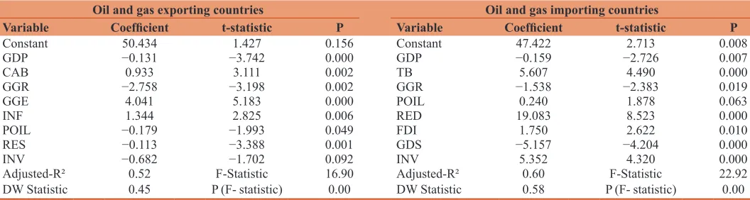Table 4: Model estimation results