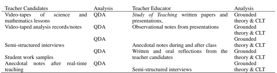 Table 2. Data points and analysis for teacher candidates and teacher educator 