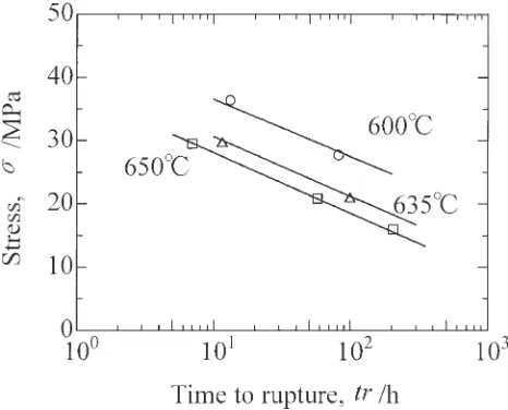 Figure 7iron. The chemical composition of the pure iron is0.0031%C–0.0019%N–0.02%Al–Fe and the details of amanufacturing procedure is shown in the literature.test durations are limited in order to prevent the eﬀect ofnitrization during creep test in air